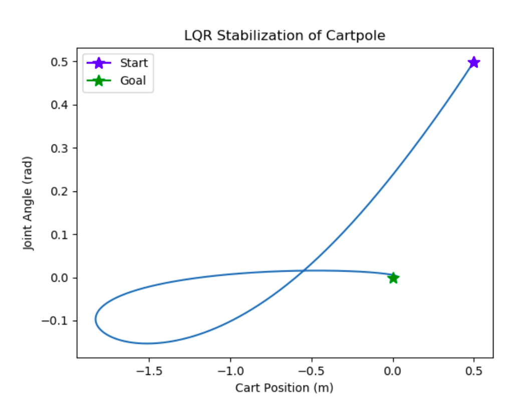 Cartpole regulation to origin