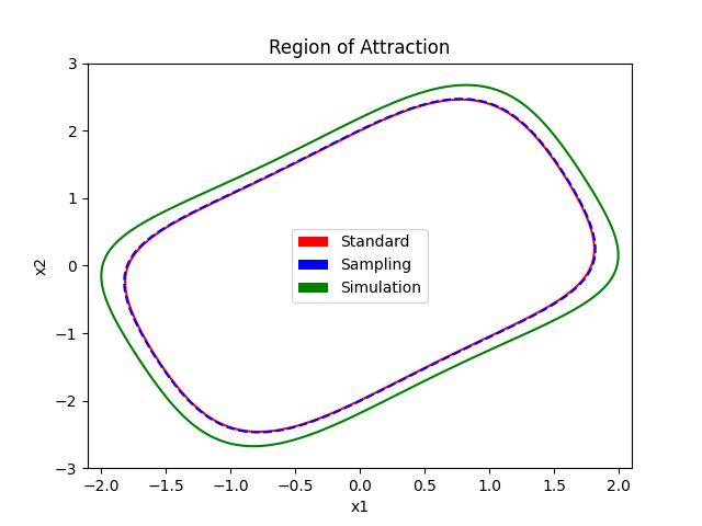 Van der Pol ROA approximations