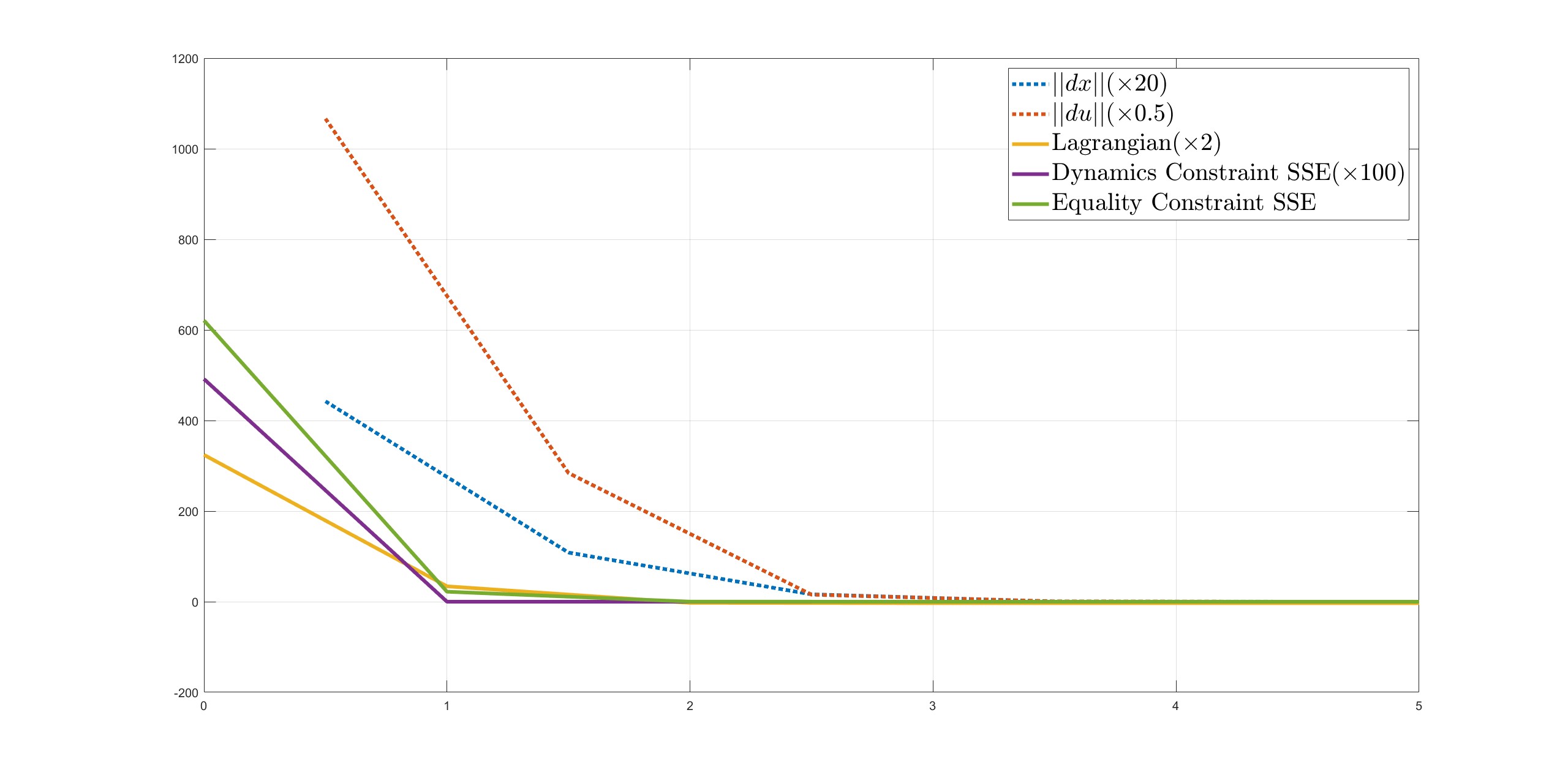 Solver performance with a bad initial guess