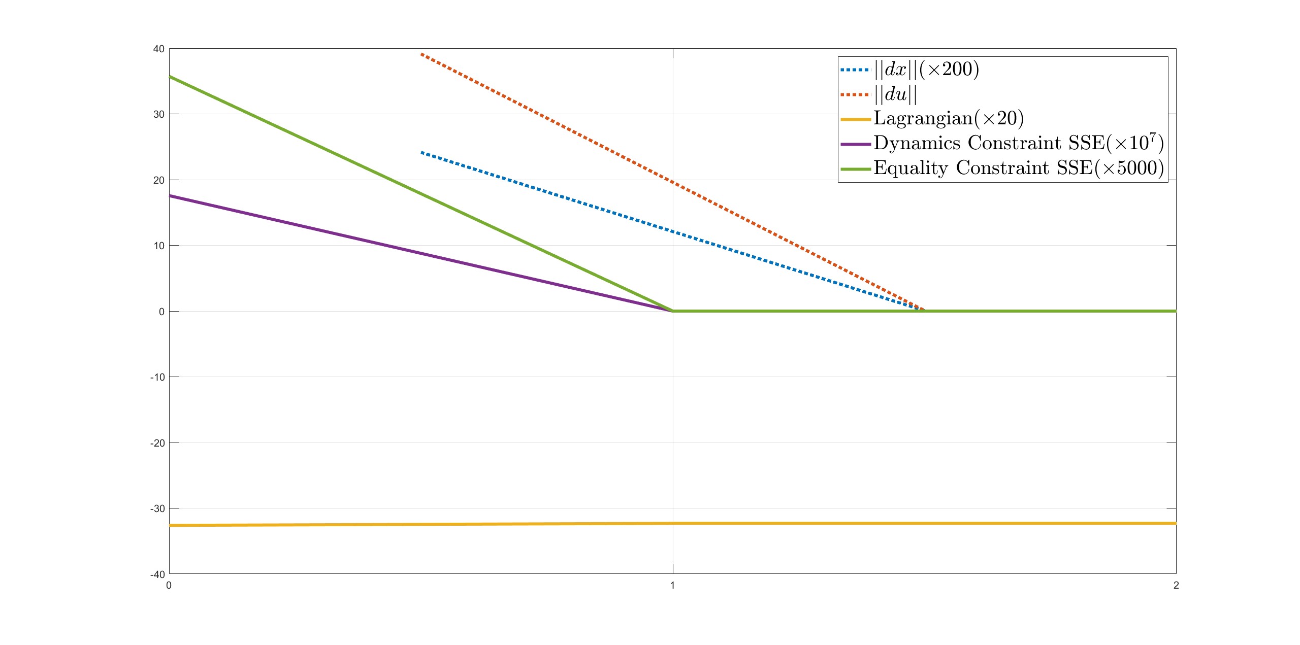 Solver performance with a good initial guess