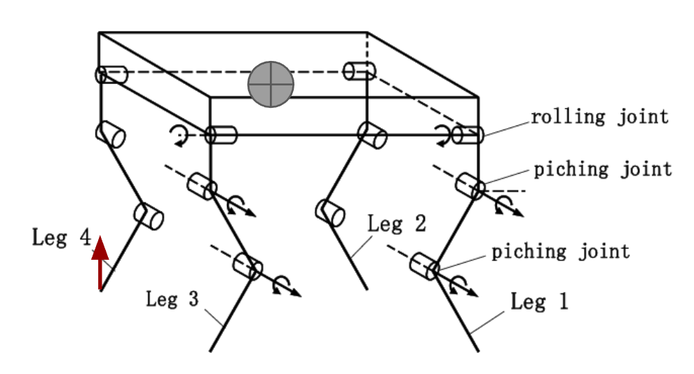 Simplified quadruped robot diagram