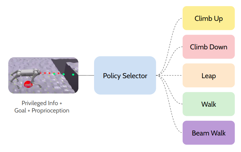 Hierarchical policy/skill selector